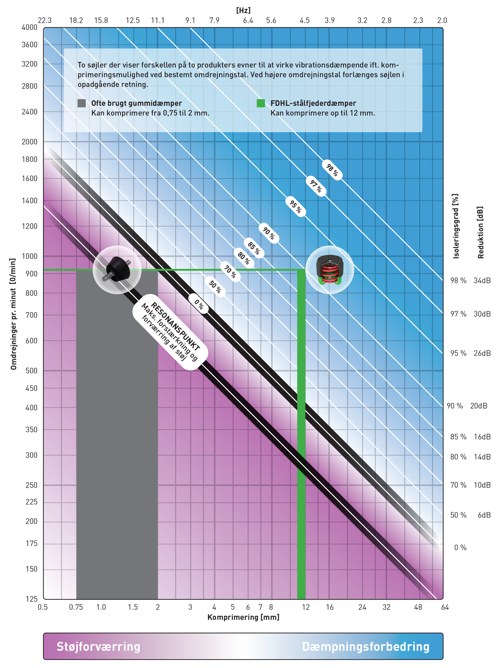Diagram over nedbøjning og isoleringsgrad