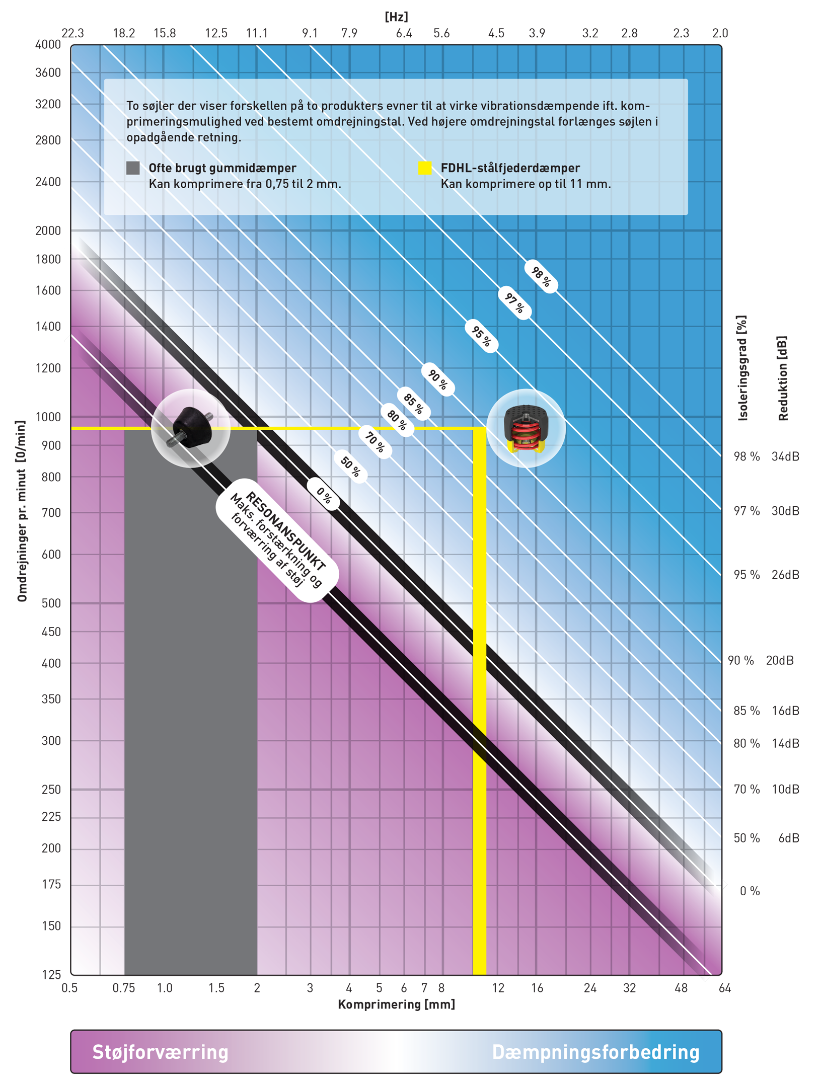 Diagram over nedbøjning og isoleringsgrad
